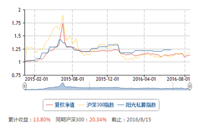 三轮调整次次“受伤”，百亿私募富舜投资招牌产品净值走出倒V型 投资管理咨询